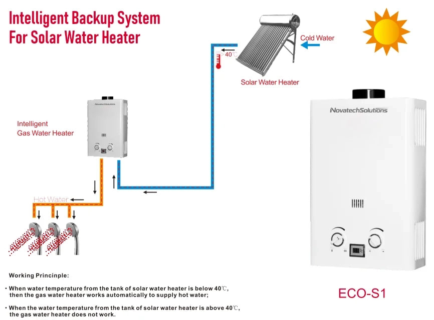 NovatechSolutions Instant Gas Water Heater with Backup Hot Water System